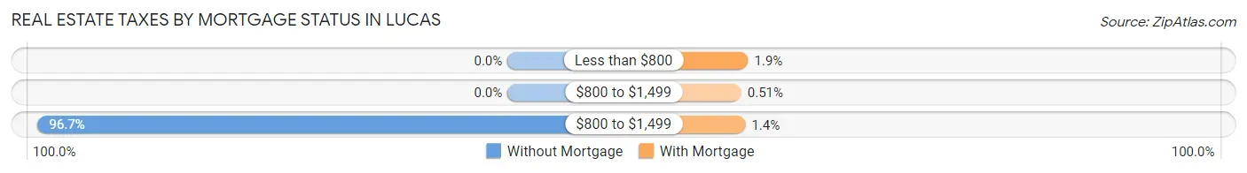 Real Estate Taxes by Mortgage Status in Lucas