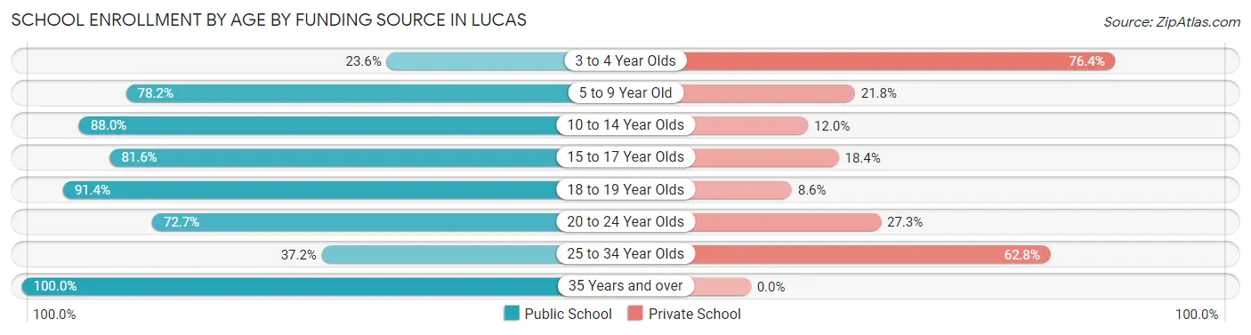 School Enrollment by Age by Funding Source in Lucas