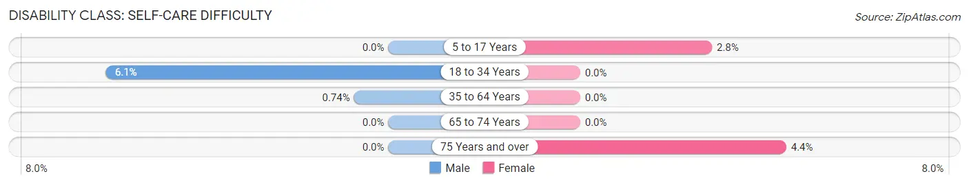 Disability in Lucas: <span>Self-Care Difficulty</span>