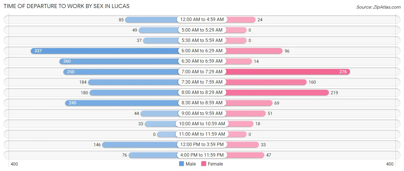 Time of Departure to Work by Sex in Lucas