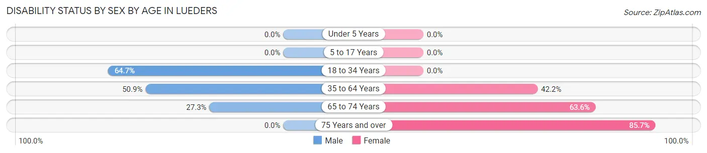 Disability Status by Sex by Age in Lueders