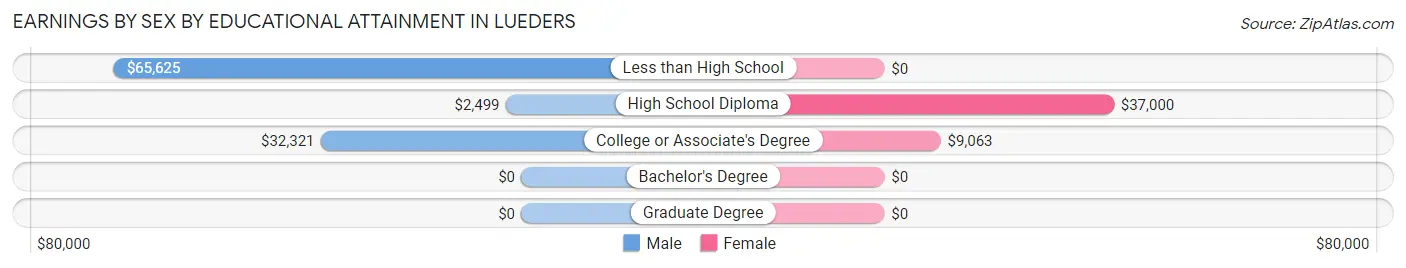 Earnings by Sex by Educational Attainment in Lueders