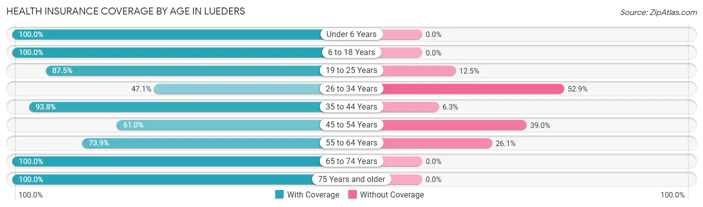 Health Insurance Coverage by Age in Lueders