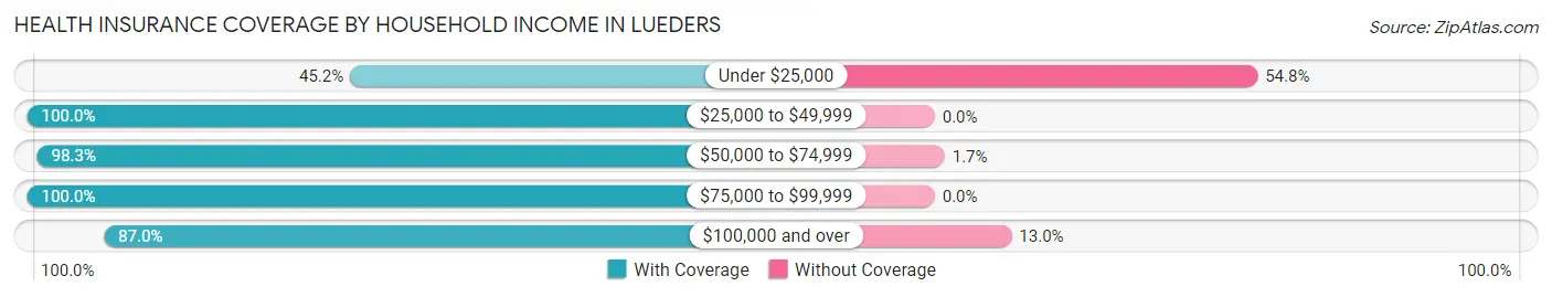 Health Insurance Coverage by Household Income in Lueders