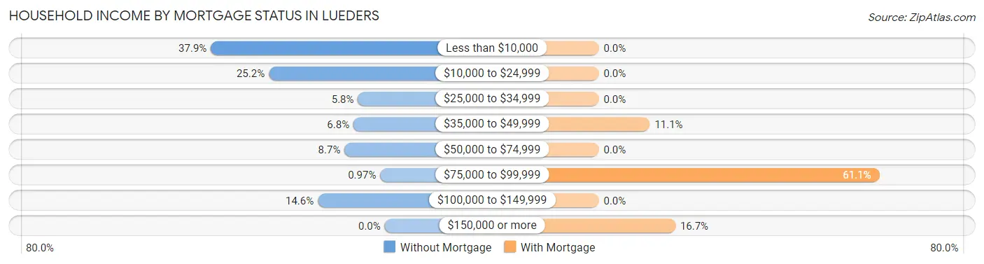 Household Income by Mortgage Status in Lueders