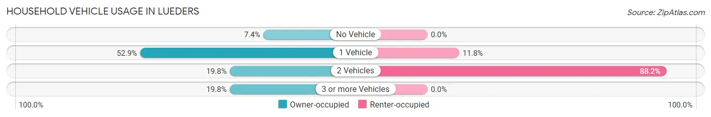 Household Vehicle Usage in Lueders