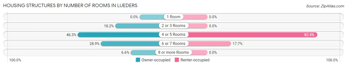 Housing Structures by Number of Rooms in Lueders