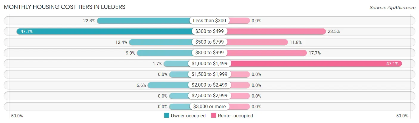 Monthly Housing Cost Tiers in Lueders