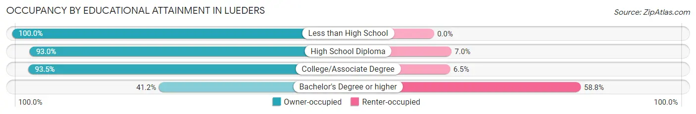 Occupancy by Educational Attainment in Lueders