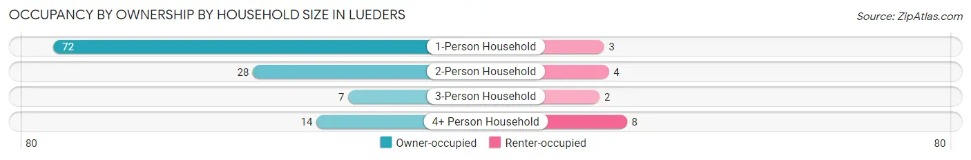 Occupancy by Ownership by Household Size in Lueders