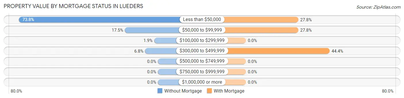 Property Value by Mortgage Status in Lueders