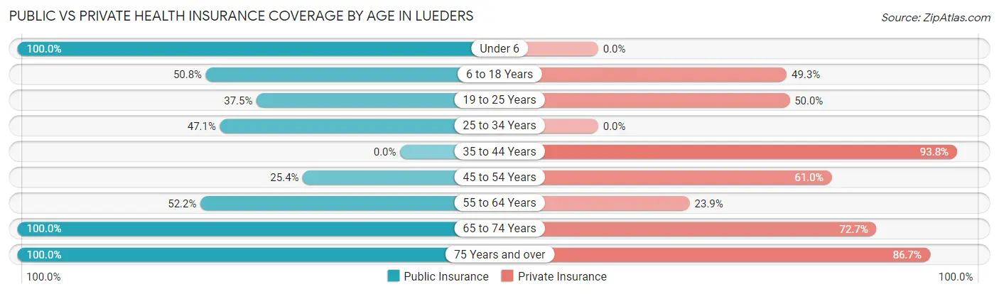 Public vs Private Health Insurance Coverage by Age in Lueders