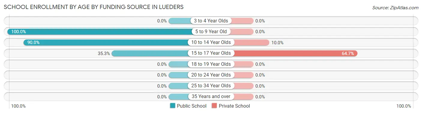 School Enrollment by Age by Funding Source in Lueders