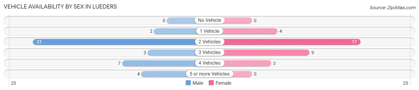 Vehicle Availability by Sex in Lueders