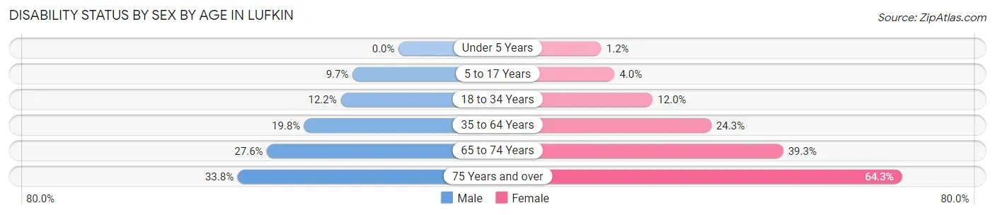 Disability Status by Sex by Age in Lufkin