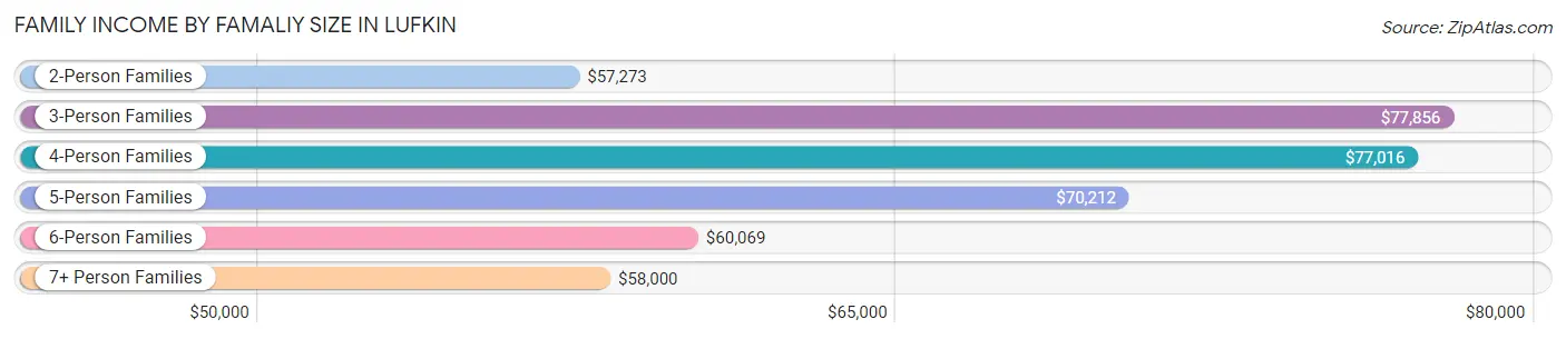 Family Income by Famaliy Size in Lufkin