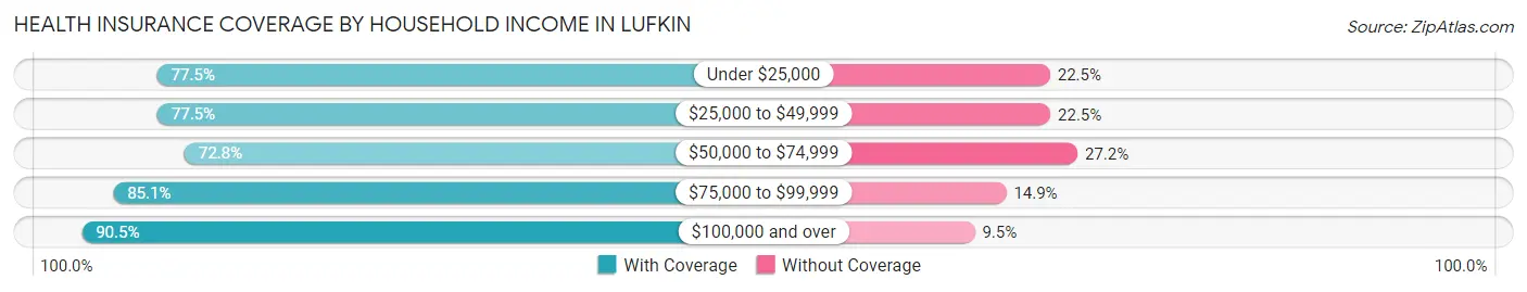 Health Insurance Coverage by Household Income in Lufkin