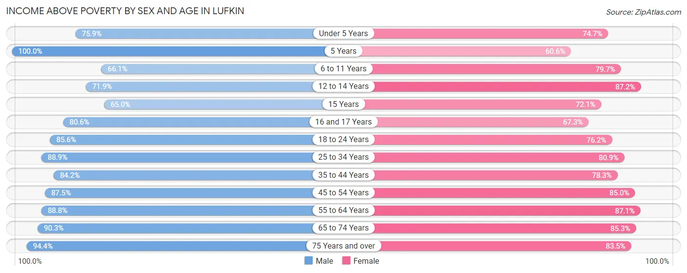 Income Above Poverty by Sex and Age in Lufkin