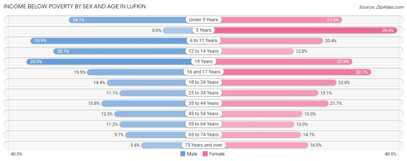 Income Below Poverty by Sex and Age in Lufkin