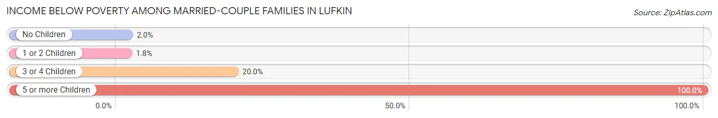 Income Below Poverty Among Married-Couple Families in Lufkin