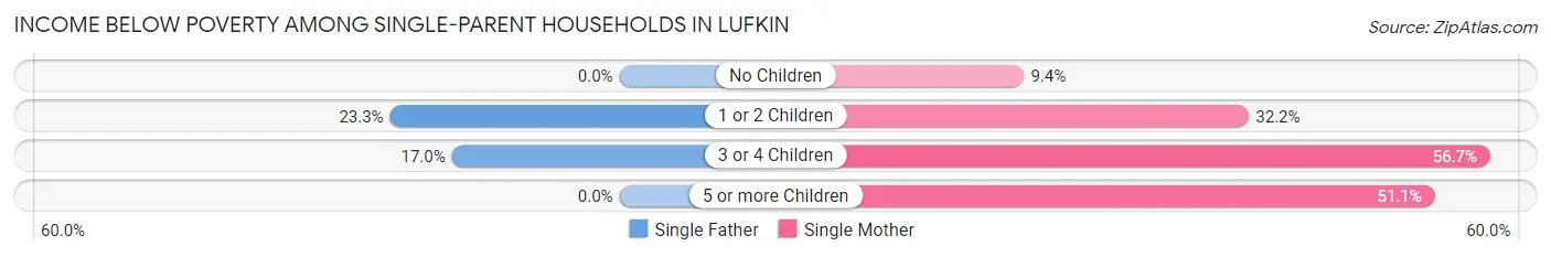 Income Below Poverty Among Single-Parent Households in Lufkin