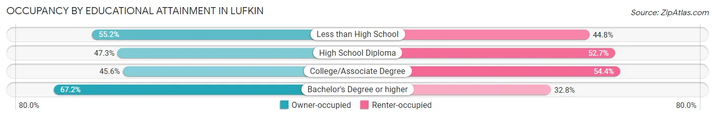 Occupancy by Educational Attainment in Lufkin