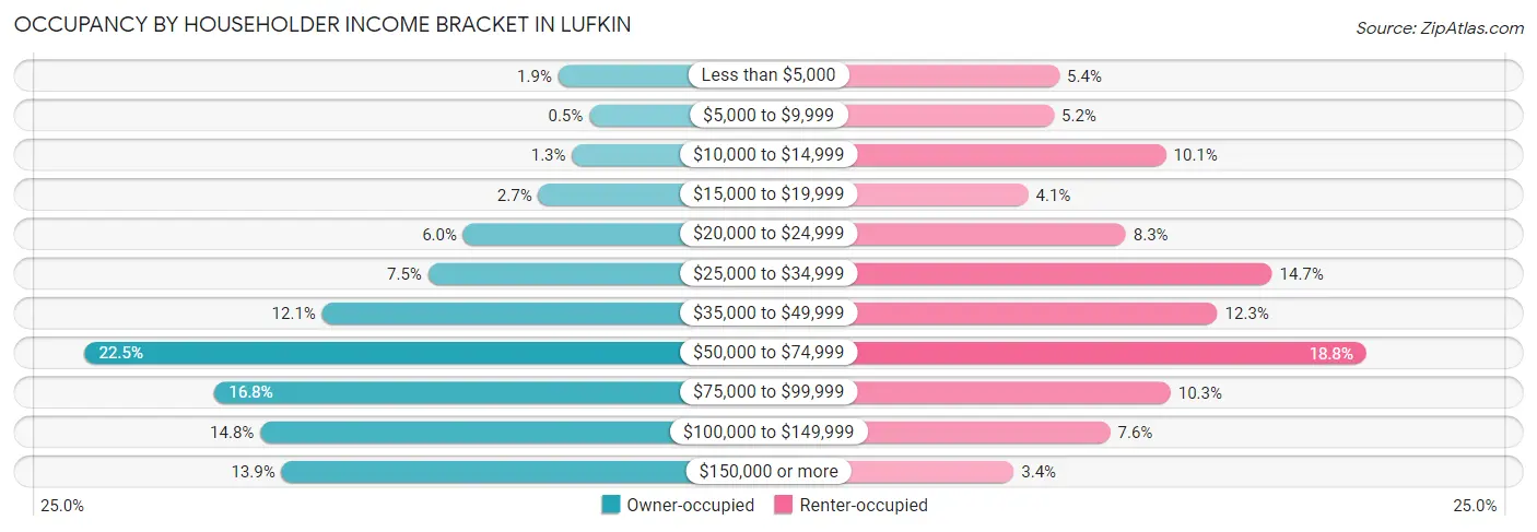 Occupancy by Householder Income Bracket in Lufkin