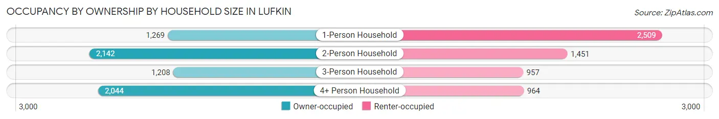 Occupancy by Ownership by Household Size in Lufkin