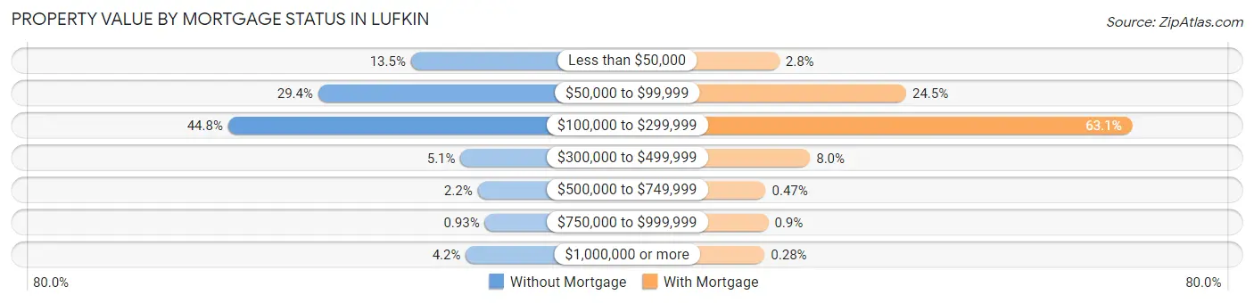 Property Value by Mortgage Status in Lufkin