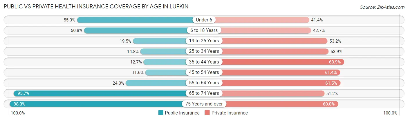 Public vs Private Health Insurance Coverage by Age in Lufkin
