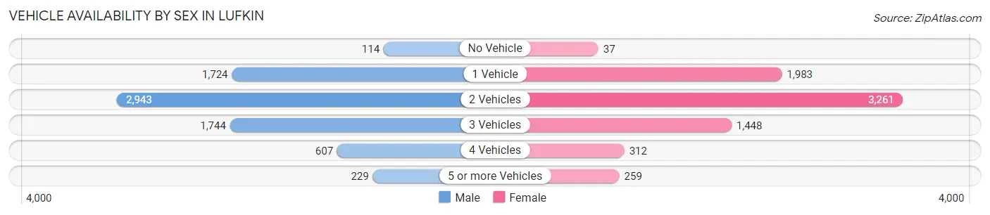 Vehicle Availability by Sex in Lufkin