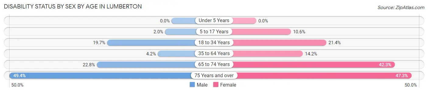 Disability Status by Sex by Age in Lumberton