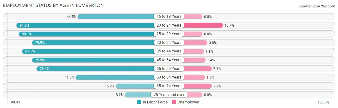 Employment Status by Age in Lumberton