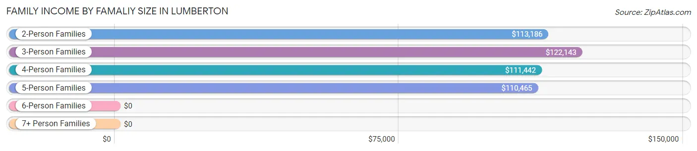 Family Income by Famaliy Size in Lumberton