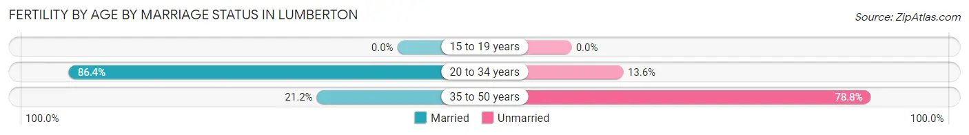 Female Fertility by Age by Marriage Status in Lumberton