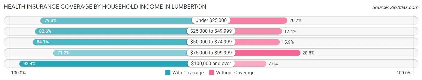 Health Insurance Coverage by Household Income in Lumberton