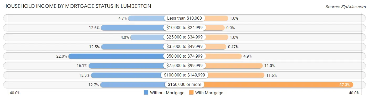 Household Income by Mortgage Status in Lumberton