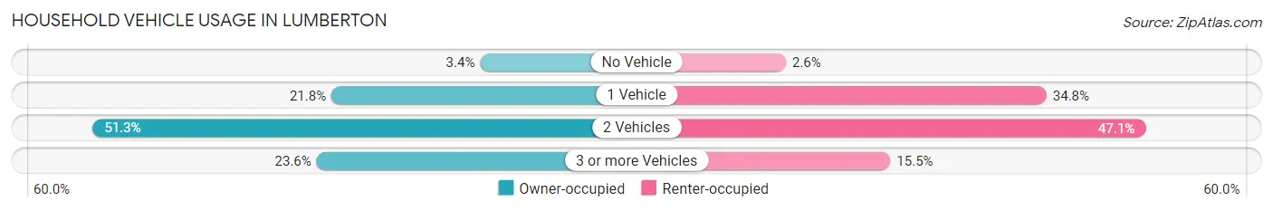 Household Vehicle Usage in Lumberton