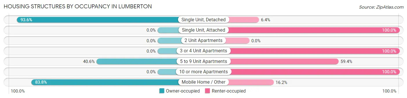 Housing Structures by Occupancy in Lumberton