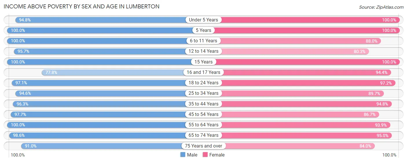 Income Above Poverty by Sex and Age in Lumberton