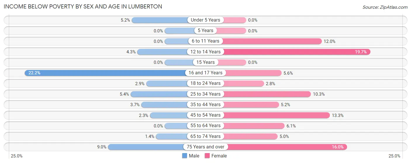 Income Below Poverty by Sex and Age in Lumberton