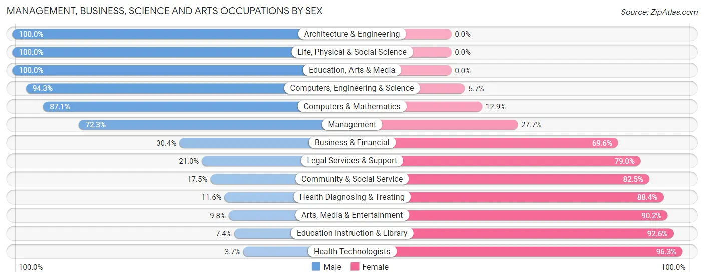 Management, Business, Science and Arts Occupations by Sex in Lumberton