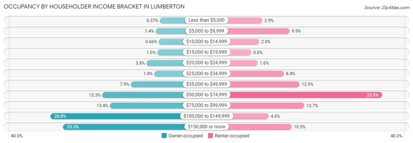 Occupancy by Householder Income Bracket in Lumberton