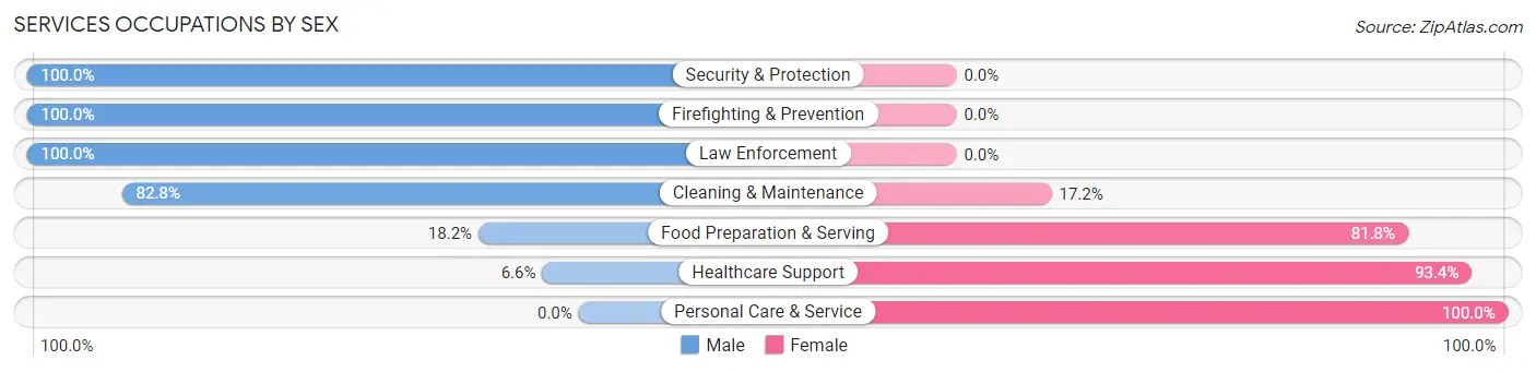 Services Occupations by Sex in Lumberton