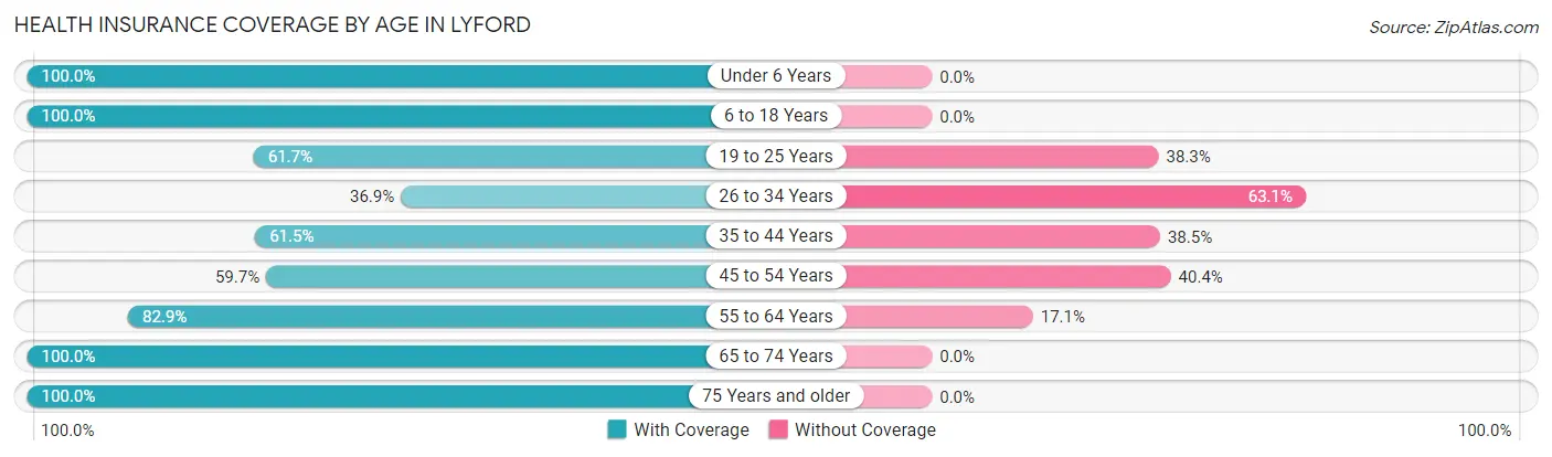 Health Insurance Coverage by Age in Lyford