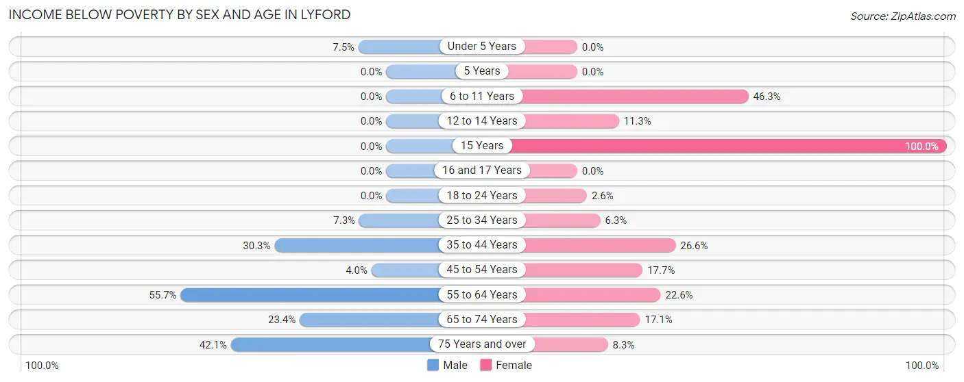 Income Below Poverty by Sex and Age in Lyford