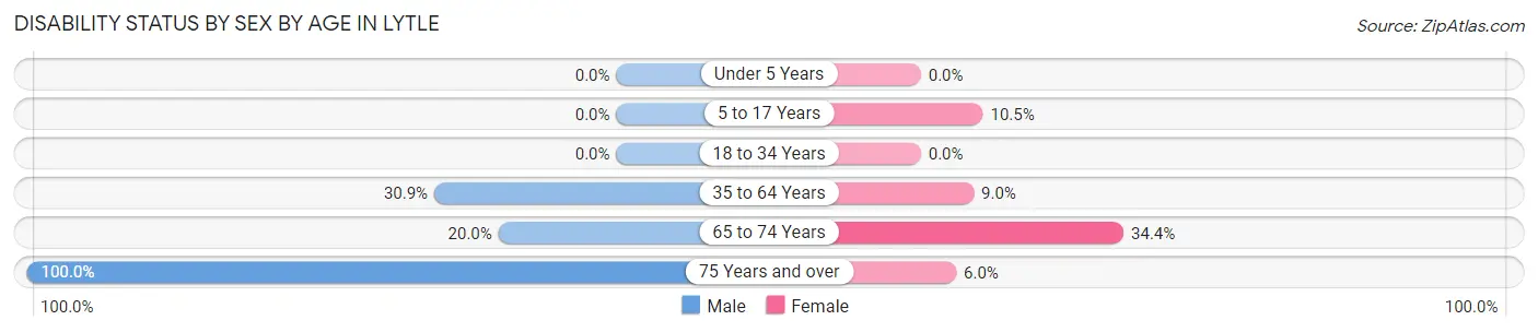 Disability Status by Sex by Age in Lytle