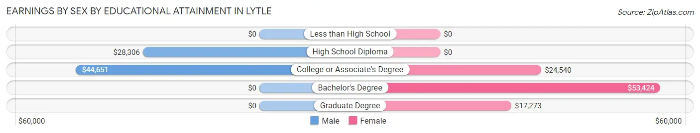 Earnings by Sex by Educational Attainment in Lytle