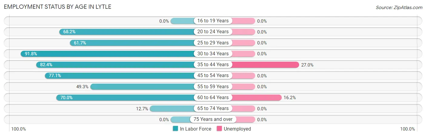Employment Status by Age in Lytle