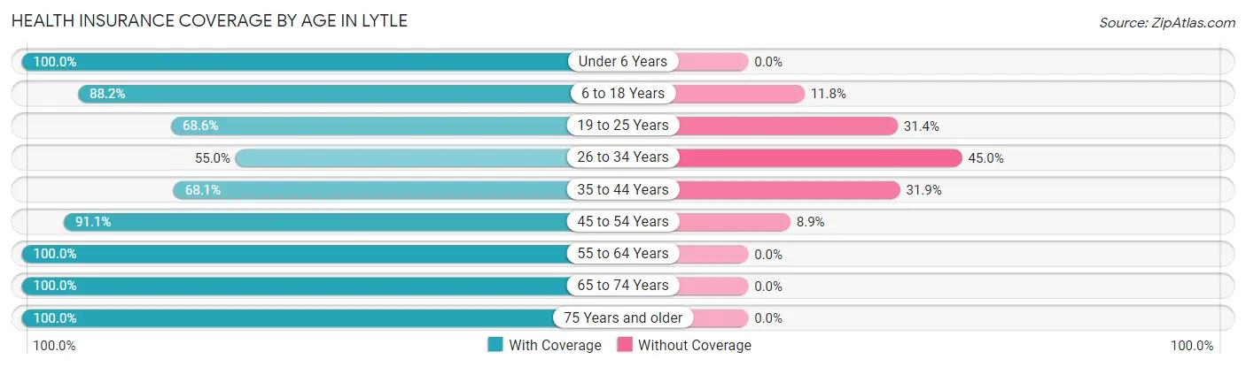 Health Insurance Coverage by Age in Lytle